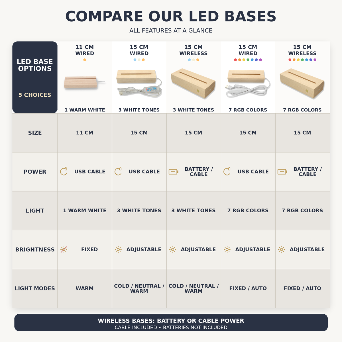 Vergleichstabelle der LED-Sockel für alle Holzsockelgrößen